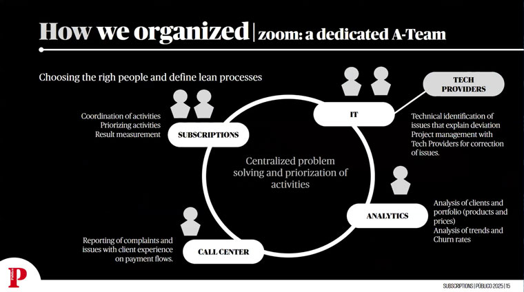 Público created a multi-disciplinary task force to reorganise the company's approach to payment-related churn.