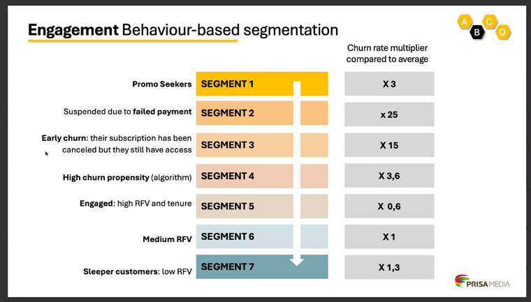Behaviour-based segmentation allows El País to better identify the habits of its users.