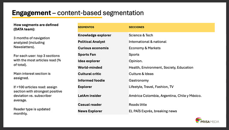 Content-based segmentation analyses what types of articles subscribers read.